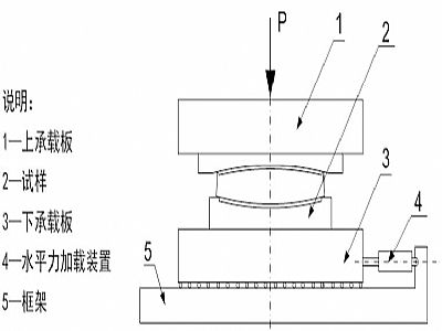 郑州建筑摩擦摆隔震支座水平性能试验方法